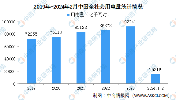 2024年1-2月中国全社会用电量同比增长110%（图）(图1)