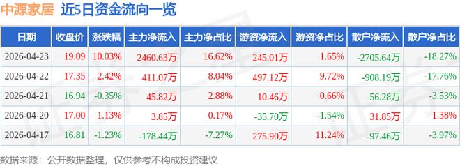 4月23日中源家居（603709）涨停分析：跨境电商、养老家具、越南基地驱动(图1)