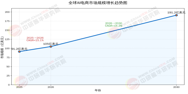 2026-2030年中国AI电商行业全景调研及投资趋势预测分析(图5)