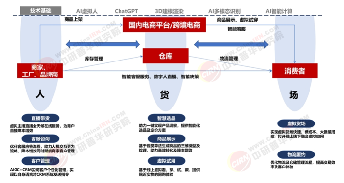 2026-2030年中国AI电商行业全景调研及投资趋势预测分析(图6)