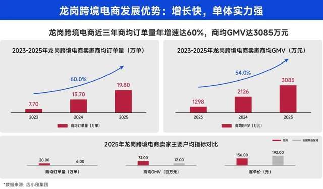 “跨境第一区”深圳龙岗发布首个跨境电商发展指数(图4)