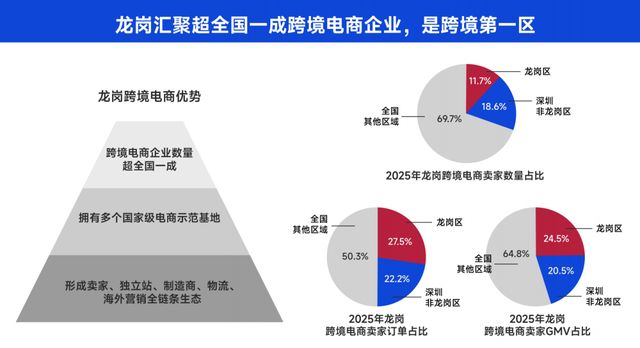 “跨境第一区”深圳龙岗发布首个跨境电商发展指数(图3)