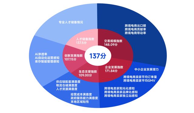 “跨境第一区”深圳龙岗发布首个跨境电商发展指数(图5)
