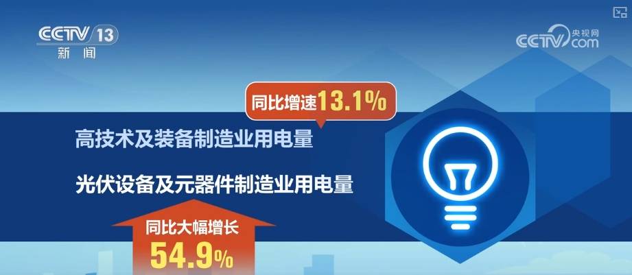 多个用电量数据透视中国经济持续向好动力足(图3)