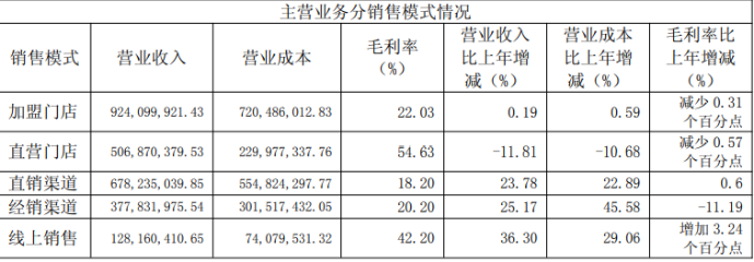 一鸣食品一季度“降收增利”门店再缩71家董事长的扩张蓝图正在褪色(图1)